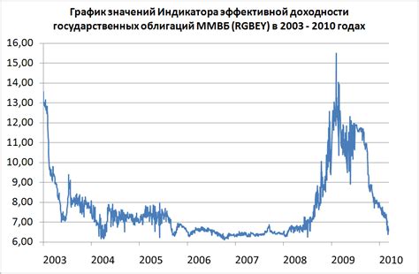индикаторы доходности в россии